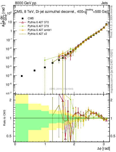 Plot of jj.dphi in 8000 GeV pp collisions