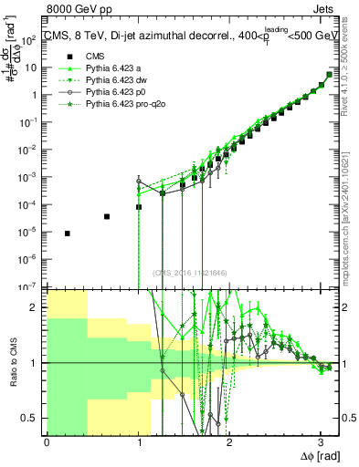 Plot of jj.dphi in 8000 GeV pp collisions