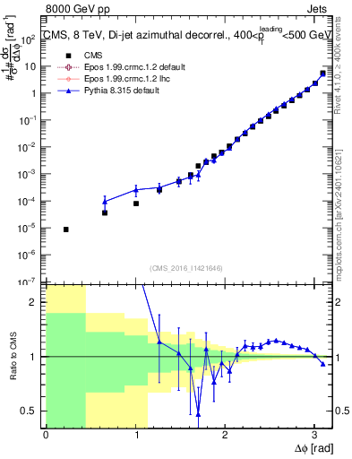 Plot of jj.dphi in 8000 GeV pp collisions