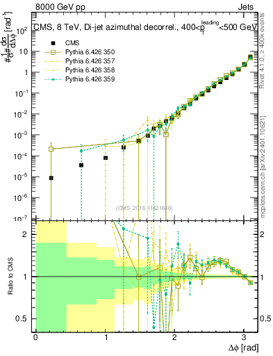 Plot of jj.dphi in 8000 GeV pp collisions