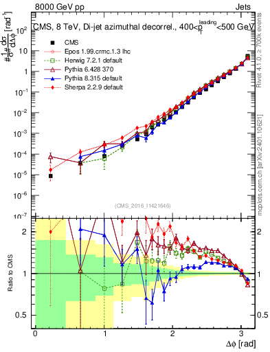 Plot of jj.dphi in 8000 GeV pp collisions