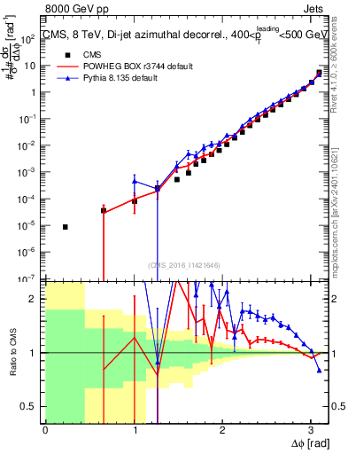 Plot of jj.dphi in 8000 GeV pp collisions