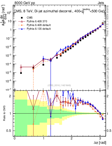 Plot of jj.dphi in 8000 GeV pp collisions