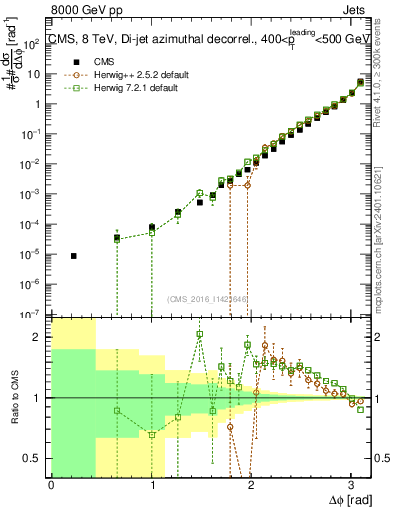 Plot of jj.dphi in 8000 GeV pp collisions