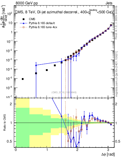 Plot of jj.dphi in 8000 GeV pp collisions