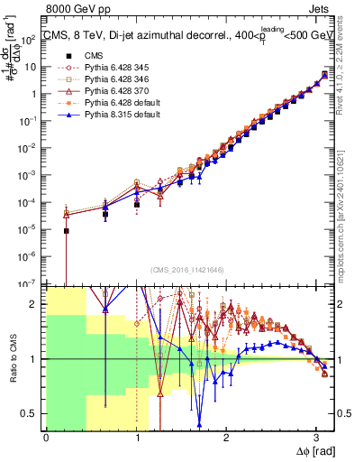 Plot of jj.dphi in 8000 GeV pp collisions