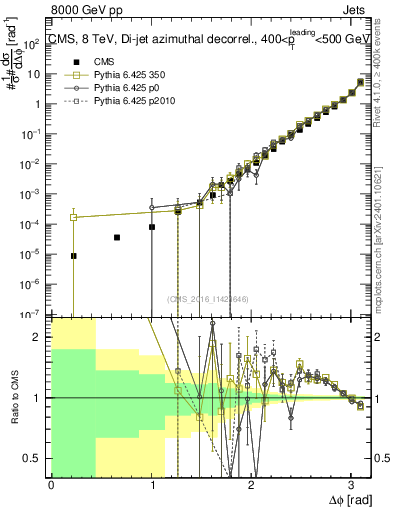 Plot of jj.dphi in 8000 GeV pp collisions