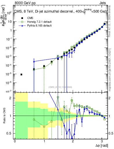 Plot of jj.dphi in 8000 GeV pp collisions