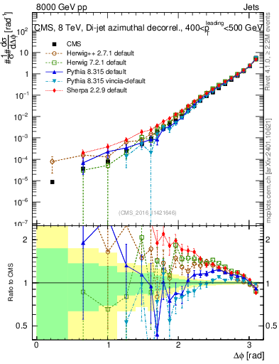 Plot of jj.dphi in 8000 GeV pp collisions