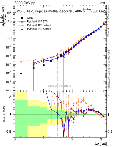 Plot of jj.dphi in 8000 GeV pp collisions