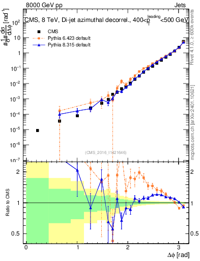 Plot of jj.dphi in 8000 GeV pp collisions