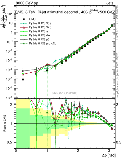 Plot of jj.dphi in 8000 GeV pp collisions