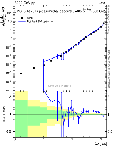 Plot of jj.dphi in 8000 GeV pp collisions