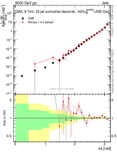 Plot of jj.dphi in 8000 GeV pp collisions