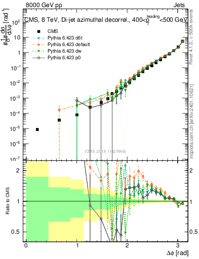 Plot of jj.dphi in 8000 GeV pp collisions