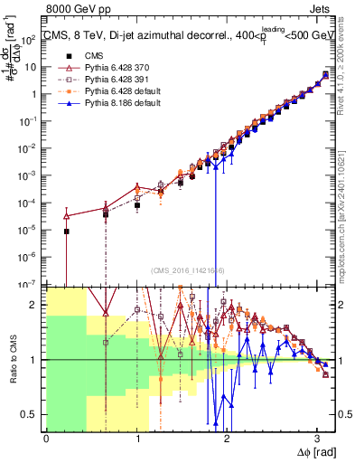 Plot of jj.dphi in 8000 GeV pp collisions