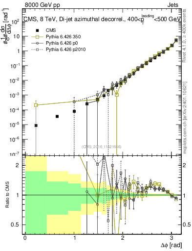 Plot of jj.dphi in 8000 GeV pp collisions