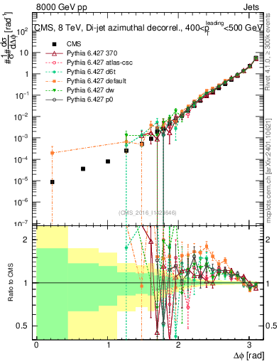 Plot of jj.dphi in 8000 GeV pp collisions
