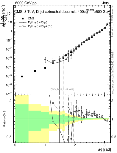 Plot of jj.dphi in 8000 GeV pp collisions