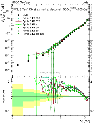 Plot of jj.dphi in 8000 GeV pp collisions