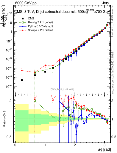 Plot of jj.dphi in 8000 GeV pp collisions