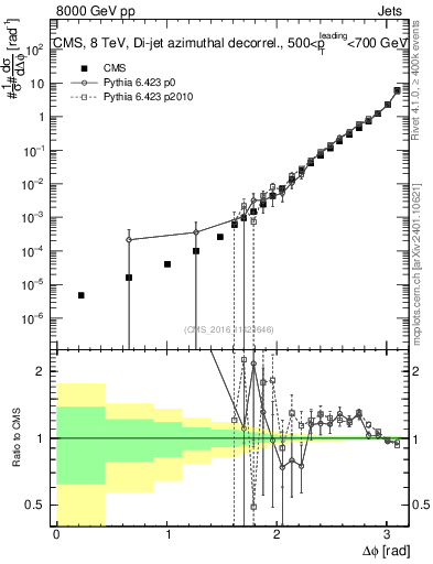 Plot of jj.dphi in 8000 GeV pp collisions