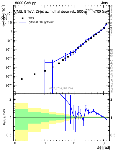 Plot of jj.dphi in 8000 GeV pp collisions