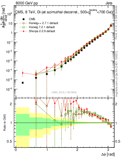 Plot of jj.dphi in 8000 GeV pp collisions