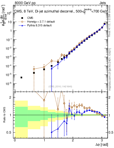 Plot of jj.dphi in 8000 GeV pp collisions