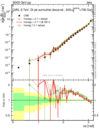 Plot of jj.dphi in 8000 GeV pp collisions