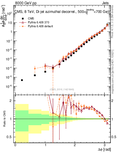 Plot of jj.dphi in 8000 GeV pp collisions