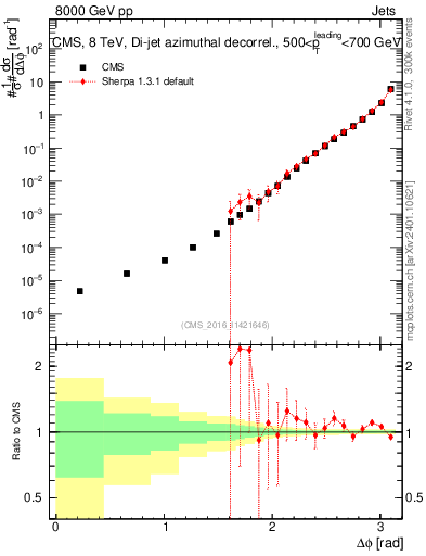 Plot of jj.dphi in 8000 GeV pp collisions