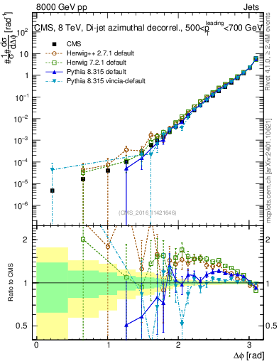 Plot of jj.dphi in 8000 GeV pp collisions