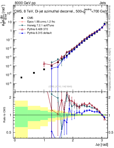 Plot of jj.dphi in 8000 GeV pp collisions
