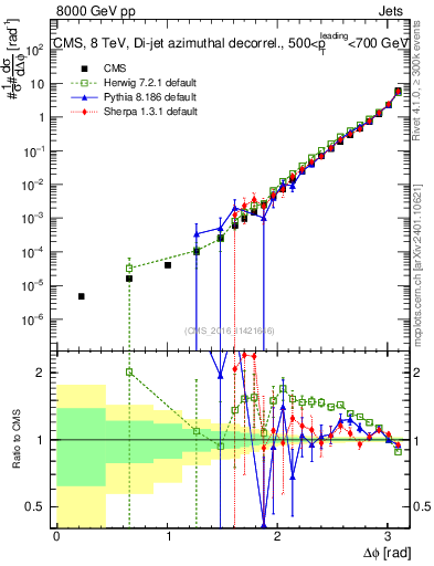Plot of jj.dphi in 8000 GeV pp collisions