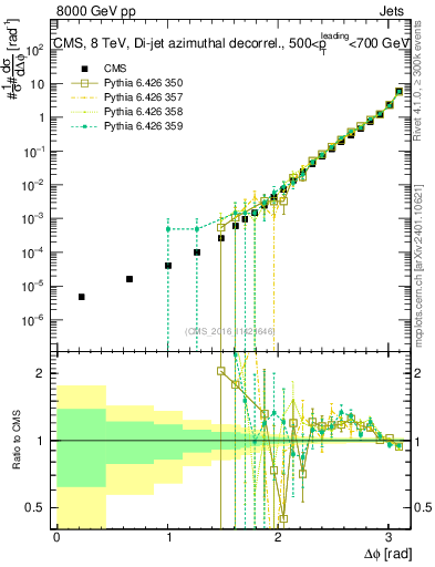 Plot of jj.dphi in 8000 GeV pp collisions
