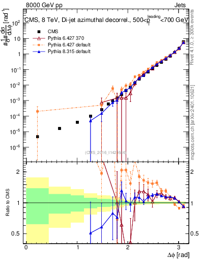 Plot of jj.dphi in 8000 GeV pp collisions
