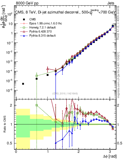 Plot of jj.dphi in 8000 GeV pp collisions