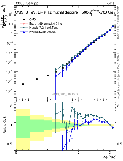 Plot of jj.dphi in 8000 GeV pp collisions