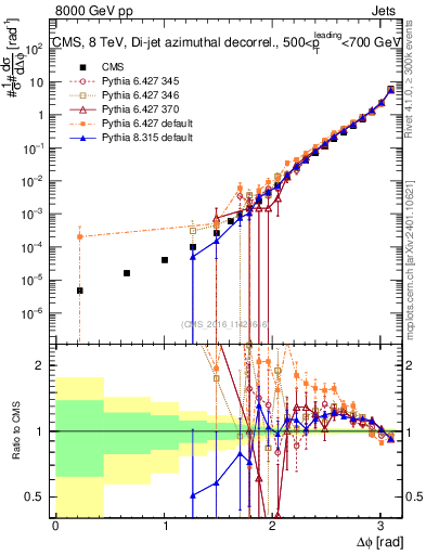 Plot of jj.dphi in 8000 GeV pp collisions