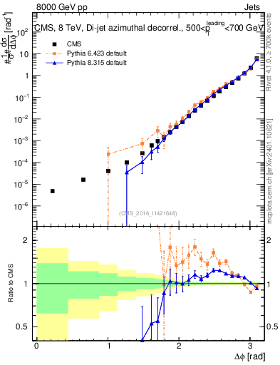 Plot of jj.dphi in 8000 GeV pp collisions