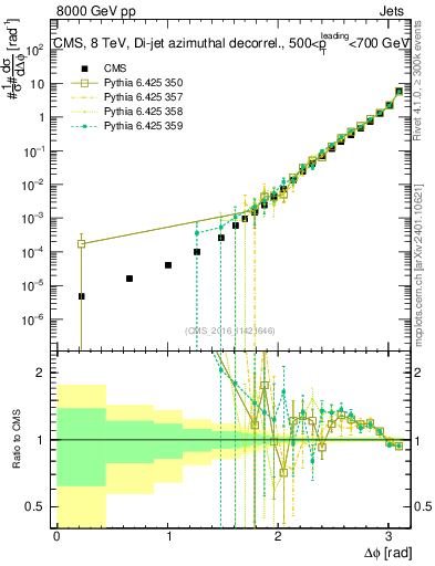 Plot of jj.dphi in 8000 GeV pp collisions