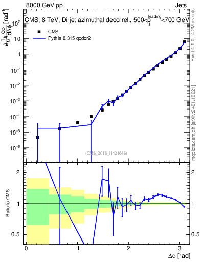 Plot of jj.dphi in 8000 GeV pp collisions