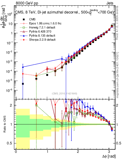 Plot of jj.dphi in 8000 GeV pp collisions