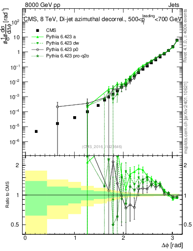 Plot of jj.dphi in 8000 GeV pp collisions