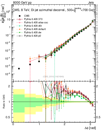 Plot of jj.dphi in 8000 GeV pp collisions