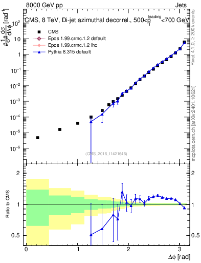 Plot of jj.dphi in 8000 GeV pp collisions
