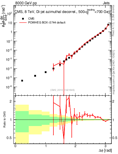 Plot of jj.dphi in 8000 GeV pp collisions