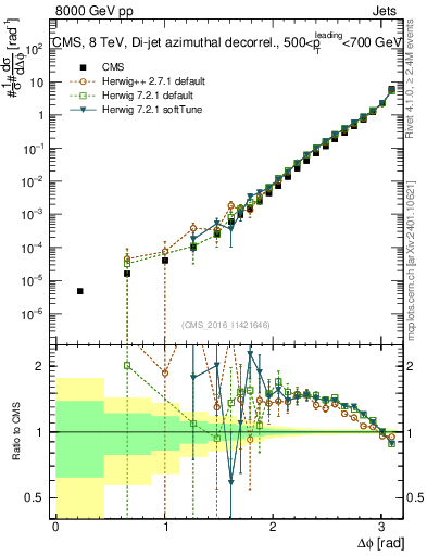 Plot of jj.dphi in 8000 GeV pp collisions