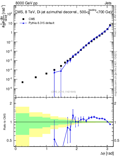 Plot of jj.dphi in 8000 GeV pp collisions